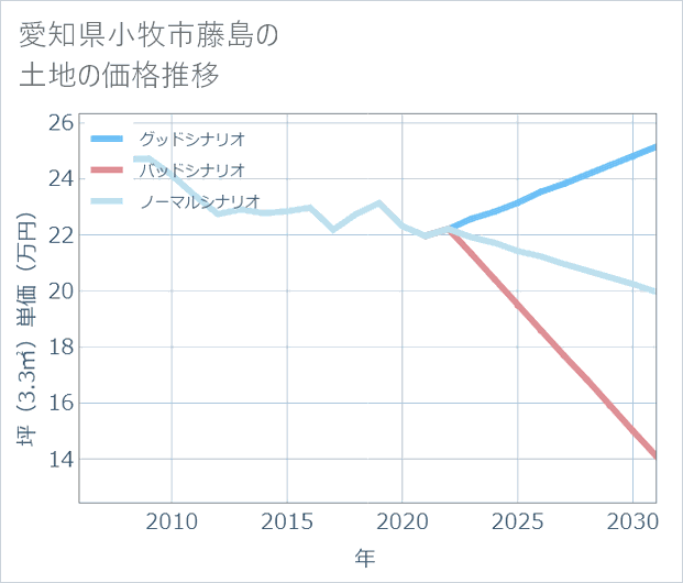 愛知県小牧市藤島の土地価格推移