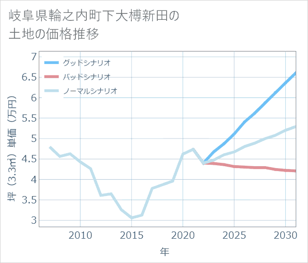 岐阜県輪之内町下大榑新田の土地価格推移