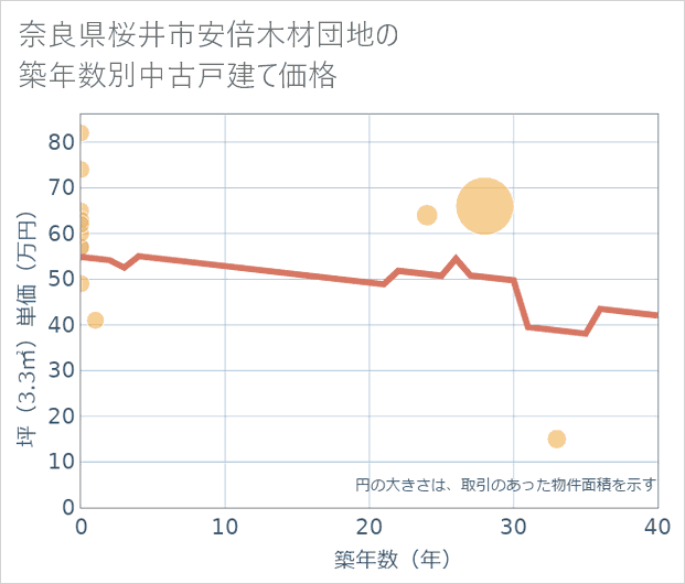 奈良県桜井市安倍木材団地の築年数別の中古戸建て坪単価