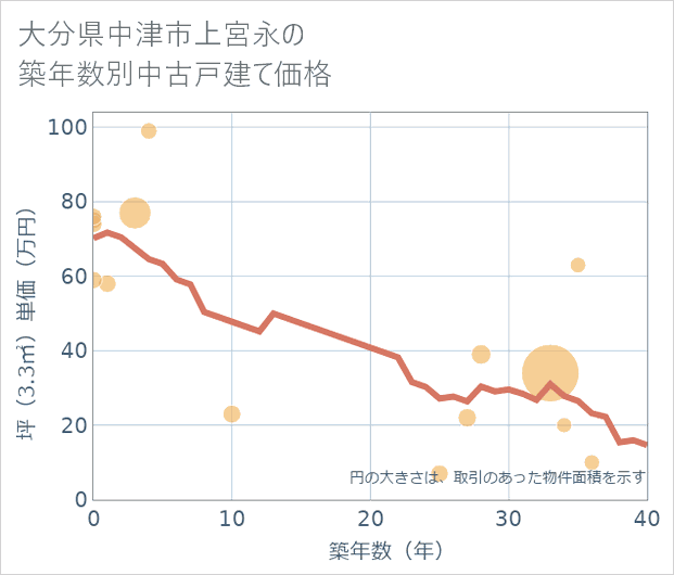 大分県中津市上宮永の築年数別の中古戸建て坪単価