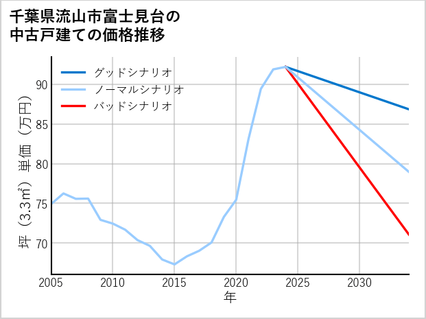 千葉県流山市富士見台の中古戸建て価格推移