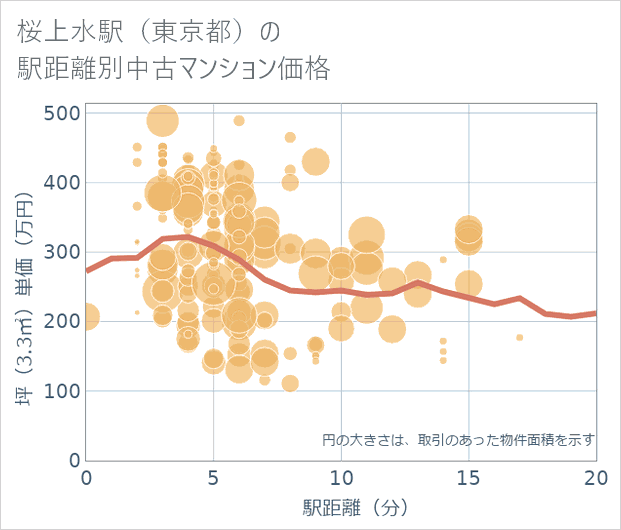 桜上水駅(東京都)の徒歩距離別の中古マンション坪単価