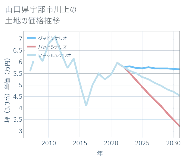 山口県宇部市川上の土地価格推移