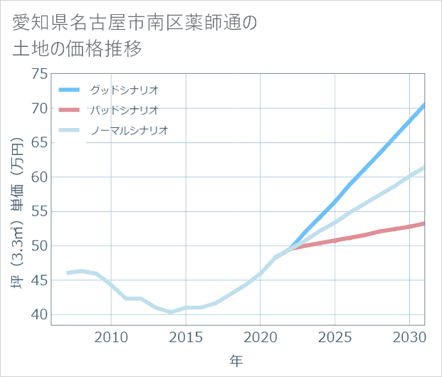 愛知県名古屋市南区薬師通の土地価格推移