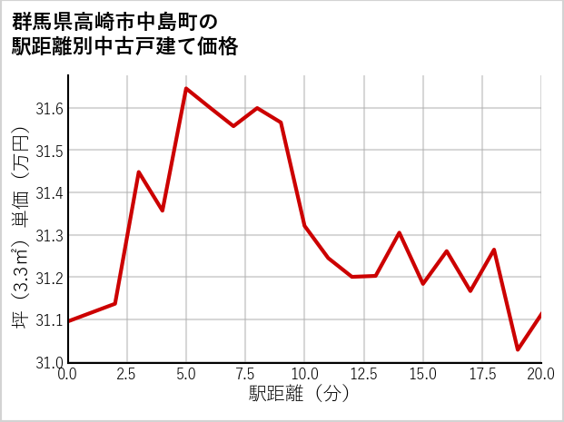 群馬県高崎市中島町の徒歩距離別の中古戸建て坪単価
