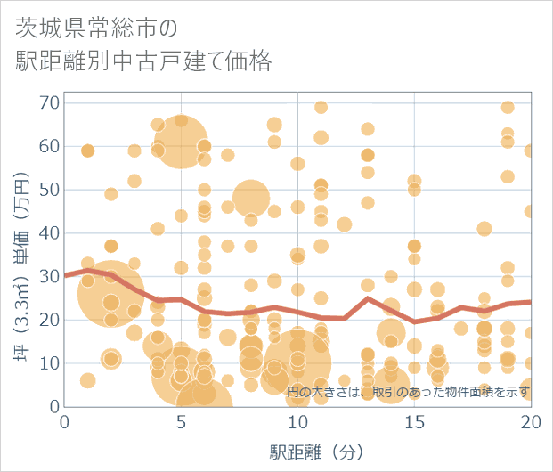 茨城県常総市の徒歩距離別の中古戸建て坪単価