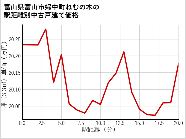 富山県富山市婦中町ねむの木の徒歩距離別の中古戸建て坪単価