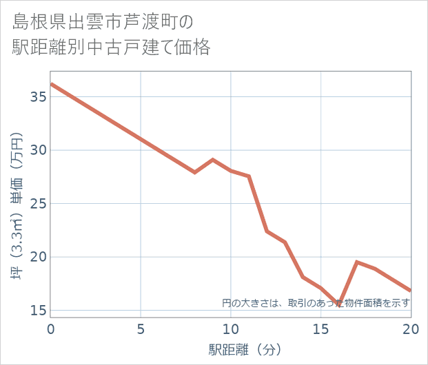 島根県出雲市芦渡町の徒歩距離別の中古戸建て坪単価