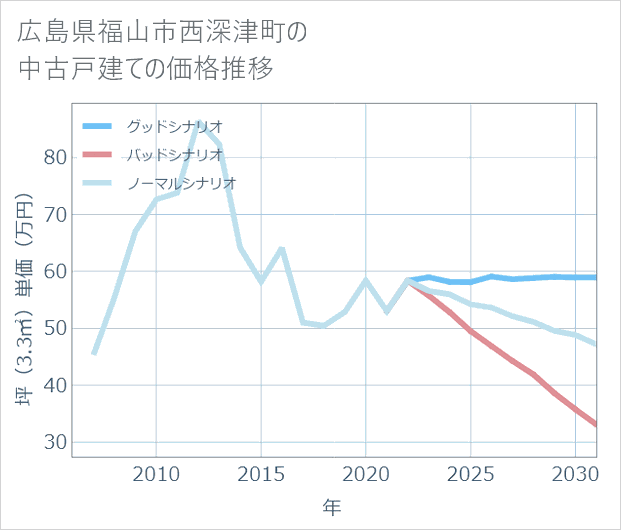 広島県福山市西深津町の中古戸建て価格推移