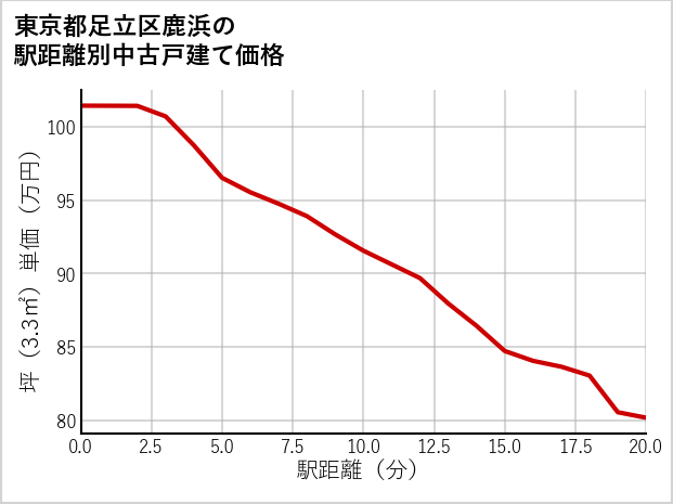 東京都足立区鹿浜の徒歩距離別の中古戸建て坪単価