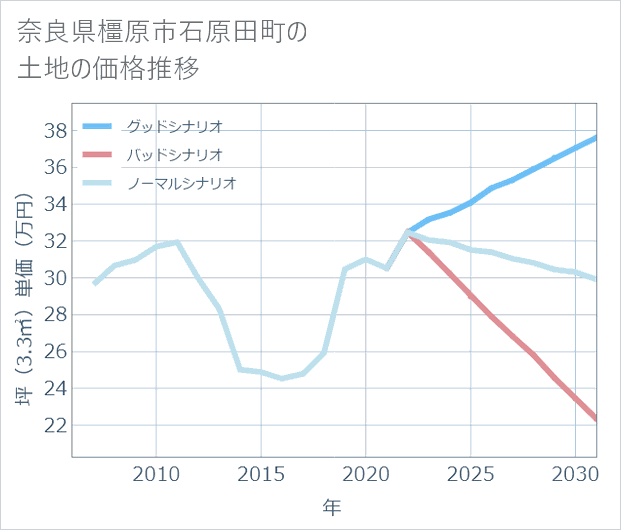 奈良県橿原市石原田町の土地価格推移