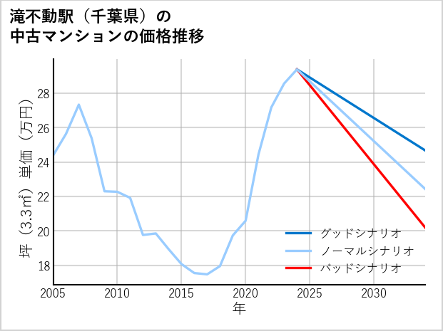 滝不動駅（千葉県）の中古マンション価格推移