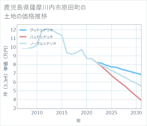 鹿児島県薩摩川内市原田町の土地価格推移