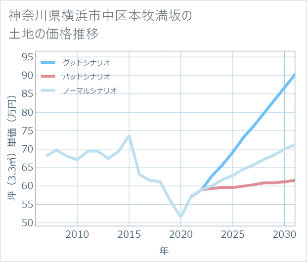 神奈川県横浜市中区本牧満坂の土地価格推移