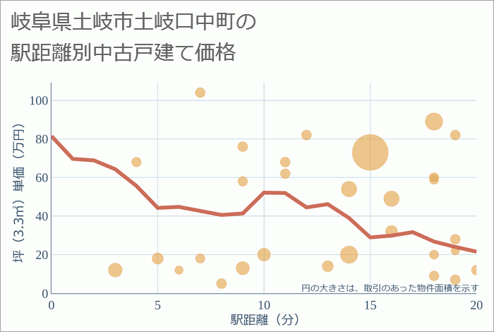 岐阜県土岐市土岐口中町の徒歩距離別の中古戸建て坪単価