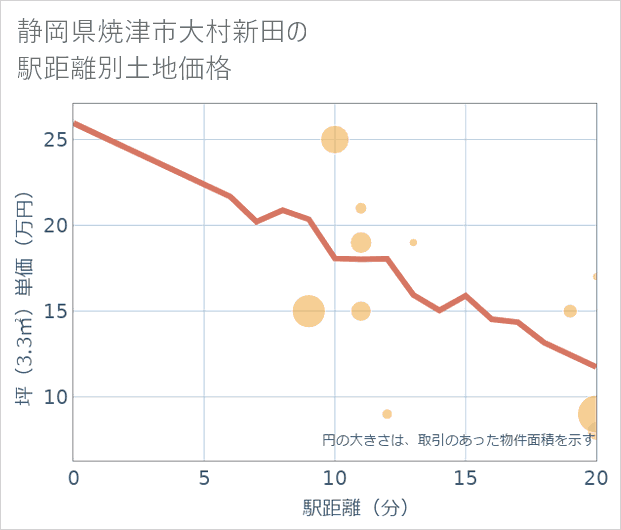 静岡県焼津市大村新田の徒歩距離別の土地坪単価