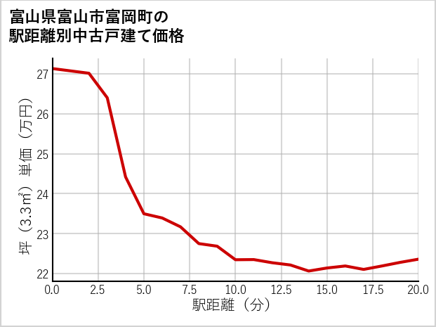富山県富山市富岡町の徒歩距離別の中古戸建て坪単価