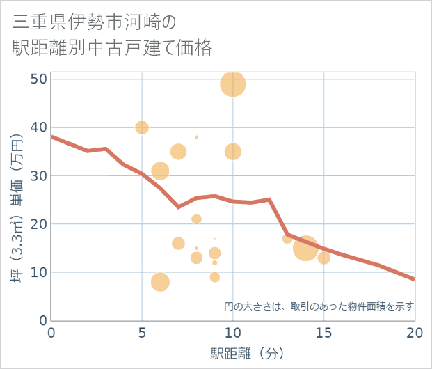 三重県伊勢市河崎の徒歩距離別の中古戸建て坪単価