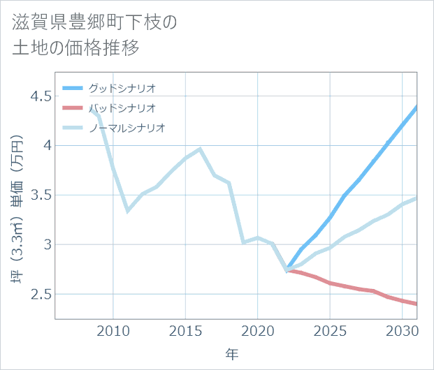 滋賀県豊郷町下枝の土地価格推移