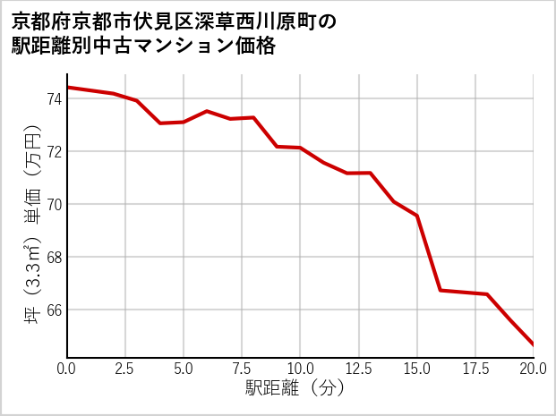 京都府京都市伏見区深草西川原町の徒歩距離別の中古マンション坪単価