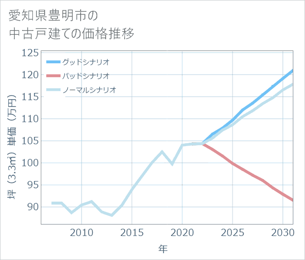 愛知県豊明市の中古戸建て価格推移