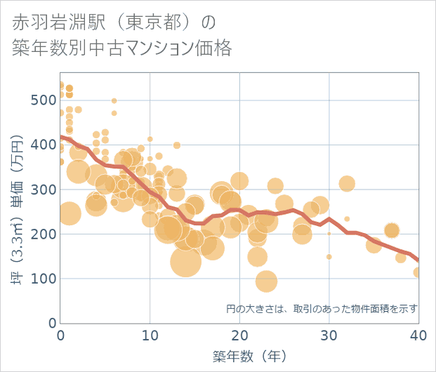 赤羽岩淵駅(東京都)の築年数別の中古マンション坪単価