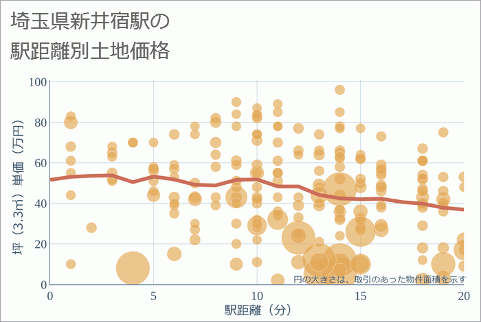 新井宿駅（埼玉県）の徒歩距離別の土地坪単価