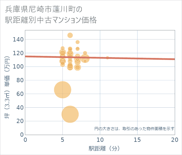 兵庫県尼崎市蓬川町の徒歩距離別の中古マンション坪単価