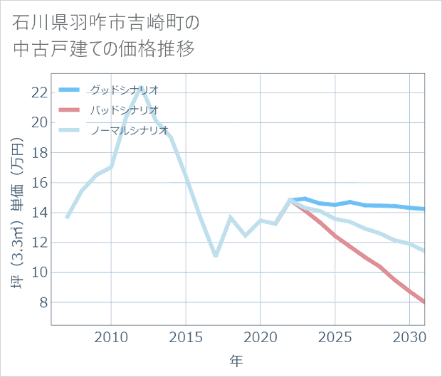 石川県羽咋市吉崎町の中古戸建て価格推移