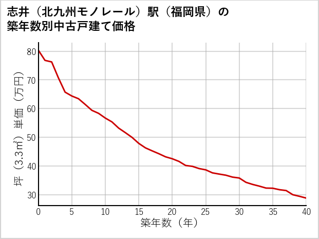 志井〔北九州モノレール〕駅（福岡県）の築年数別の中古戸建て坪単価
