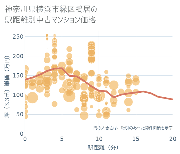 神奈川県横浜市緑区鴨居の徒歩距離別の中古マンション坪単価