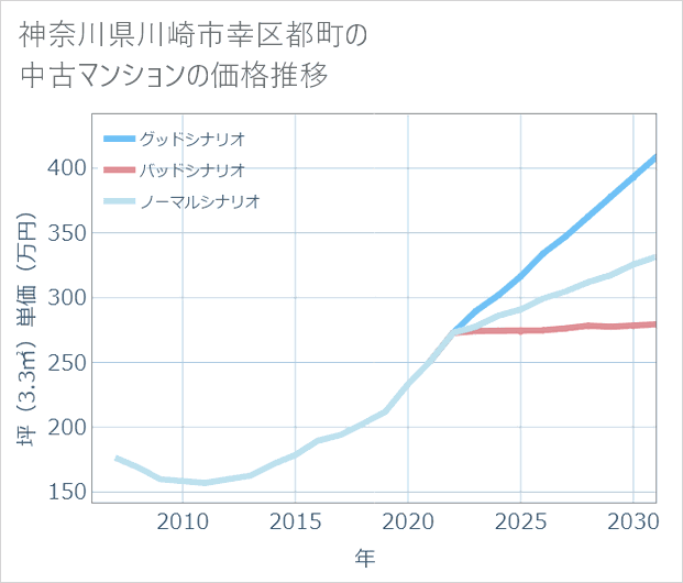 神奈川県川崎市幸区都町の中古マンション価格推移