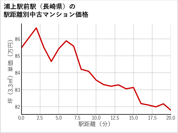 浦上駅前駅（長崎県）の徒歩距離別の中古マンション坪単価