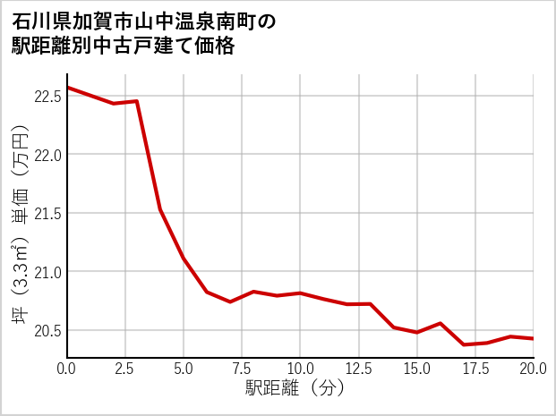 石川県加賀市山中温泉南町の徒歩距離別の中古戸建て坪単価