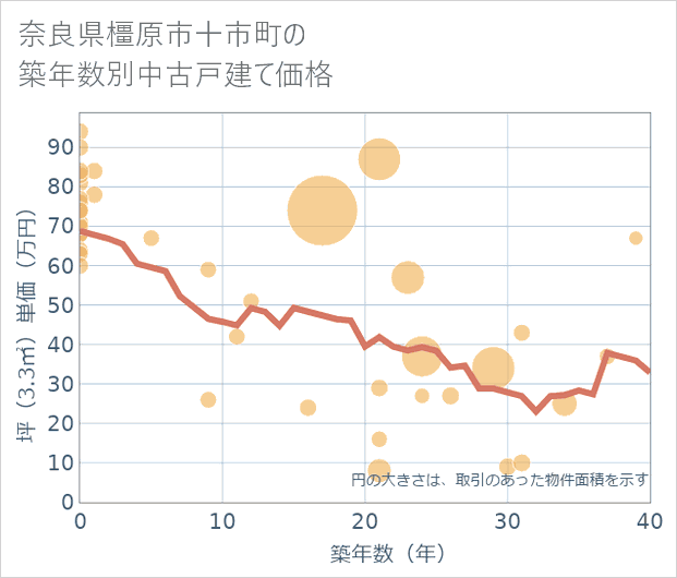奈良県橿原市十市町の築年数別の中古戸建て坪単価