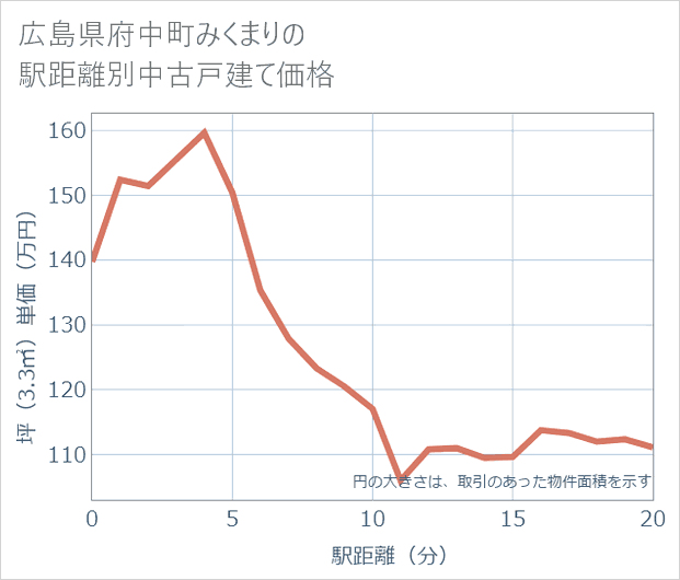 広島県府中町みくまりの徒歩距離別の中古戸建て坪単価