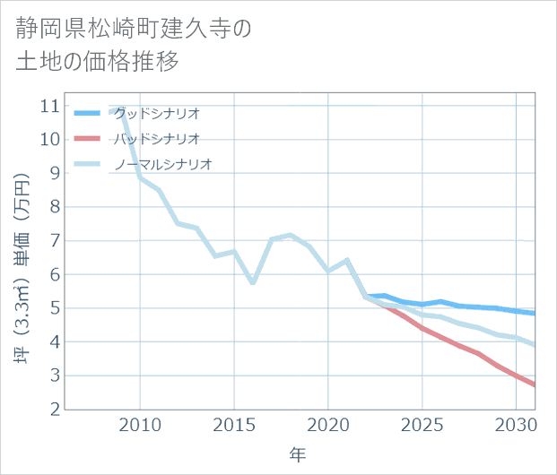 静岡県松崎町建久寺の土地価格推移