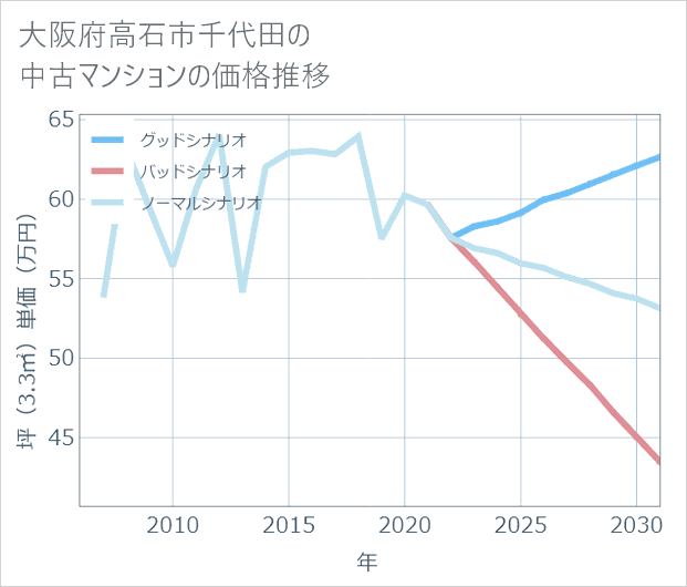 大阪府高石市千代田の中古マンション価格推移