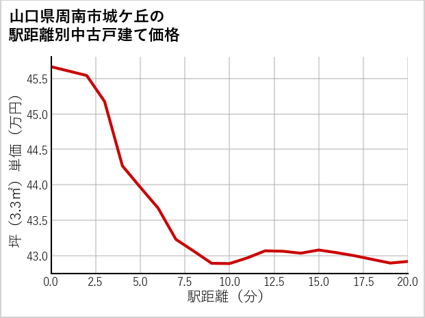 山口県周南市城ケ丘の徒歩距離別の中古戸建て坪単価