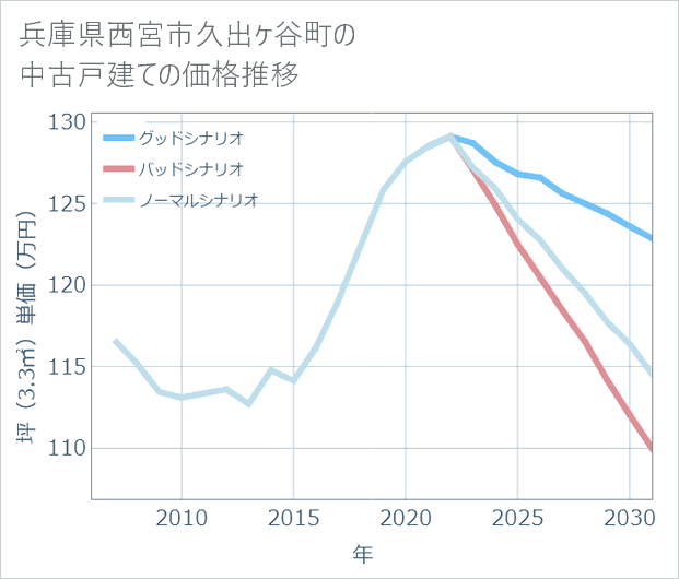 兵庫県西宮市久出ケ谷町の中古戸建て価格推移