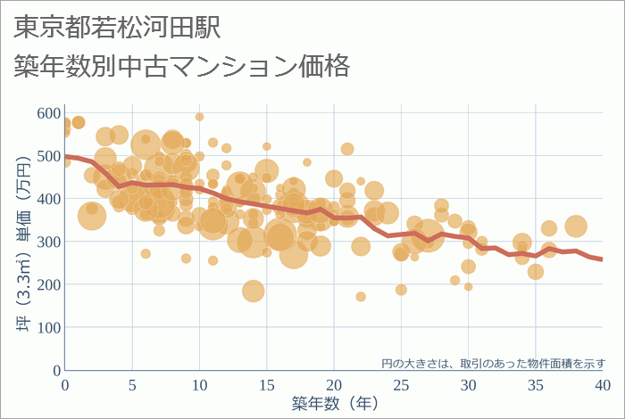 若松河田駅（東京都）の築年数別の中古マンション坪単価