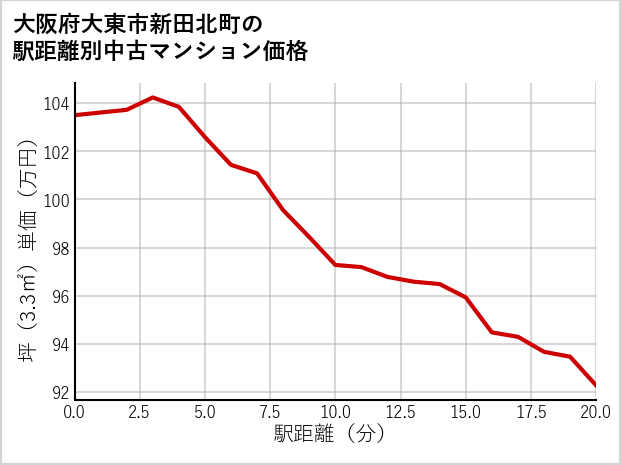 大阪府大東市新田北町の徒歩距離別の中古マンション坪単価