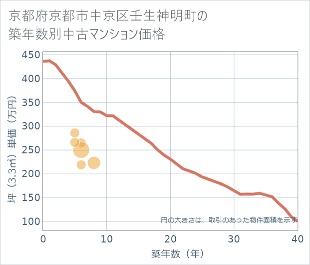 京都府京都市中京区壬生神明町の築年数別の中古マンション坪単価