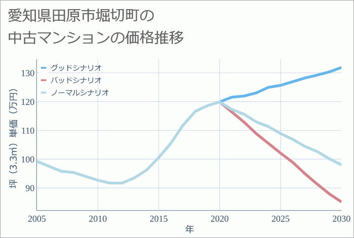 愛知県田原市堀切町の中古マンション価格推移