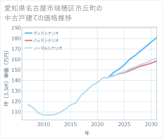 愛知県名古屋市瑞穂区市丘町の中古戸建て価格推移