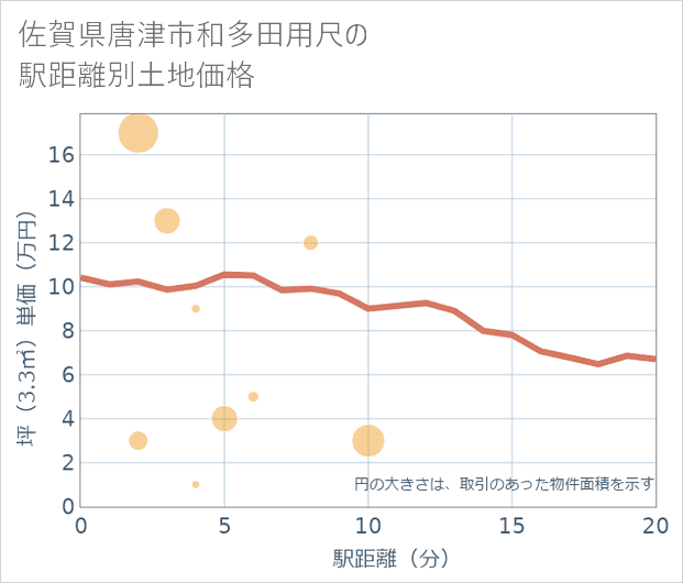 佐賀県唐津市和多田用尺の徒歩距離別の土地坪単価