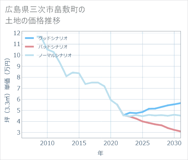 広島県三次市畠敷町の土地価格推移