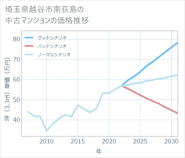 埼玉県越谷市南荻島の中古マンション価格推移