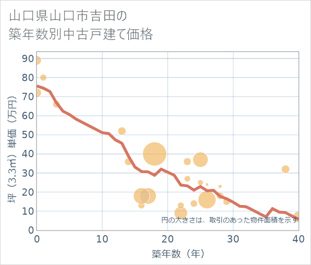 山口県山口市吉田の築年数別の中古戸建て坪単価