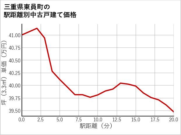 三重県東員町の徒歩距離別の中古戸建て坪単価